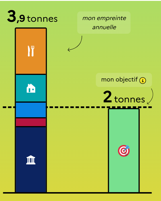 A bar graph breakdown of categories of carbon emissions adding up tp 3.9 tonnes, labeled my annual use, compared to a 2 tonne "target" bar, labeled my goal. 

From top to bottom the bar breaks down into food, housing, consumables, public transport, and national infrastructure.  